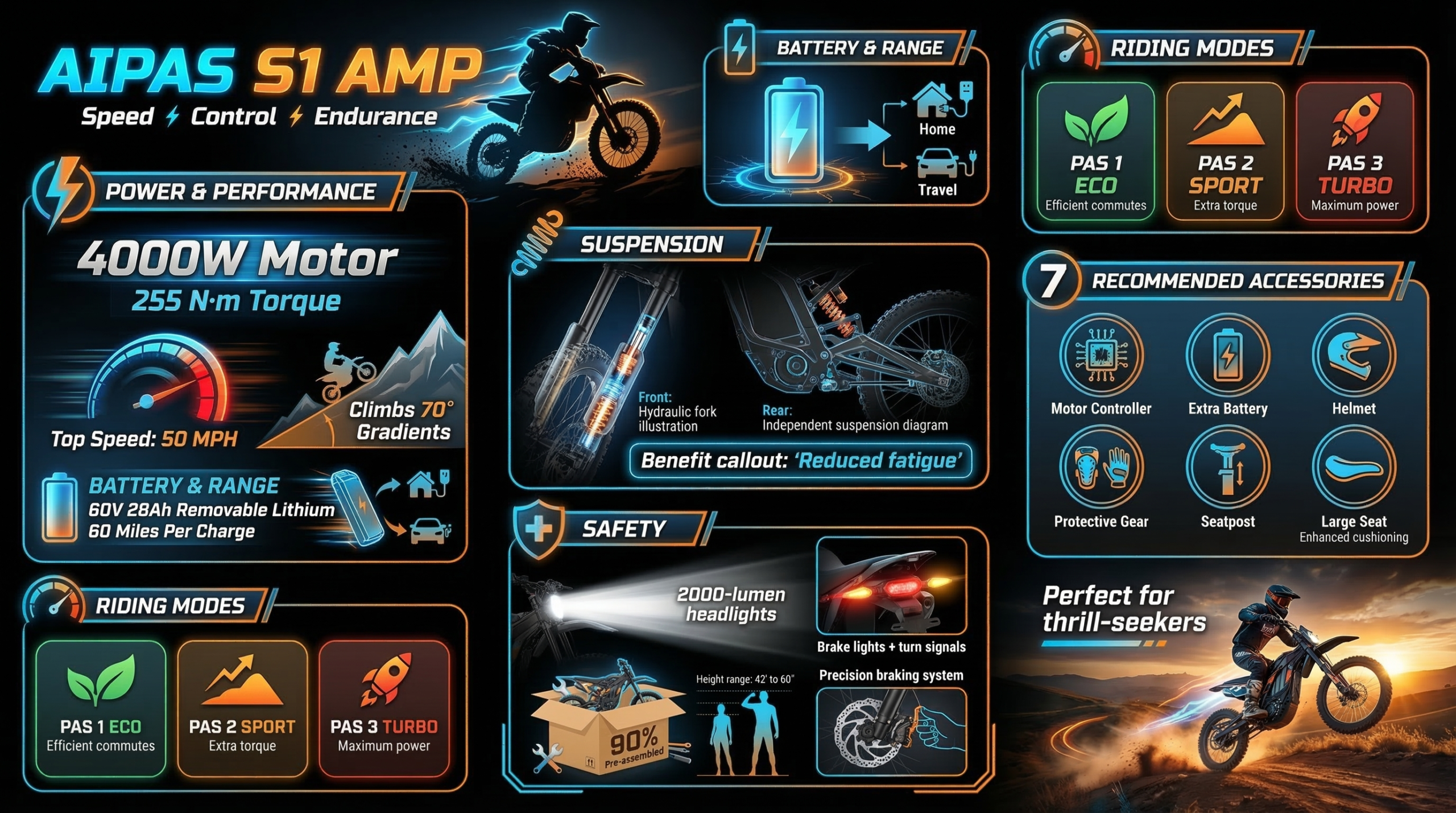 Aipas S1 AMP review infographic showing 4000W motor, battery range, riding modes, suspension, safety features, and recommended accessories