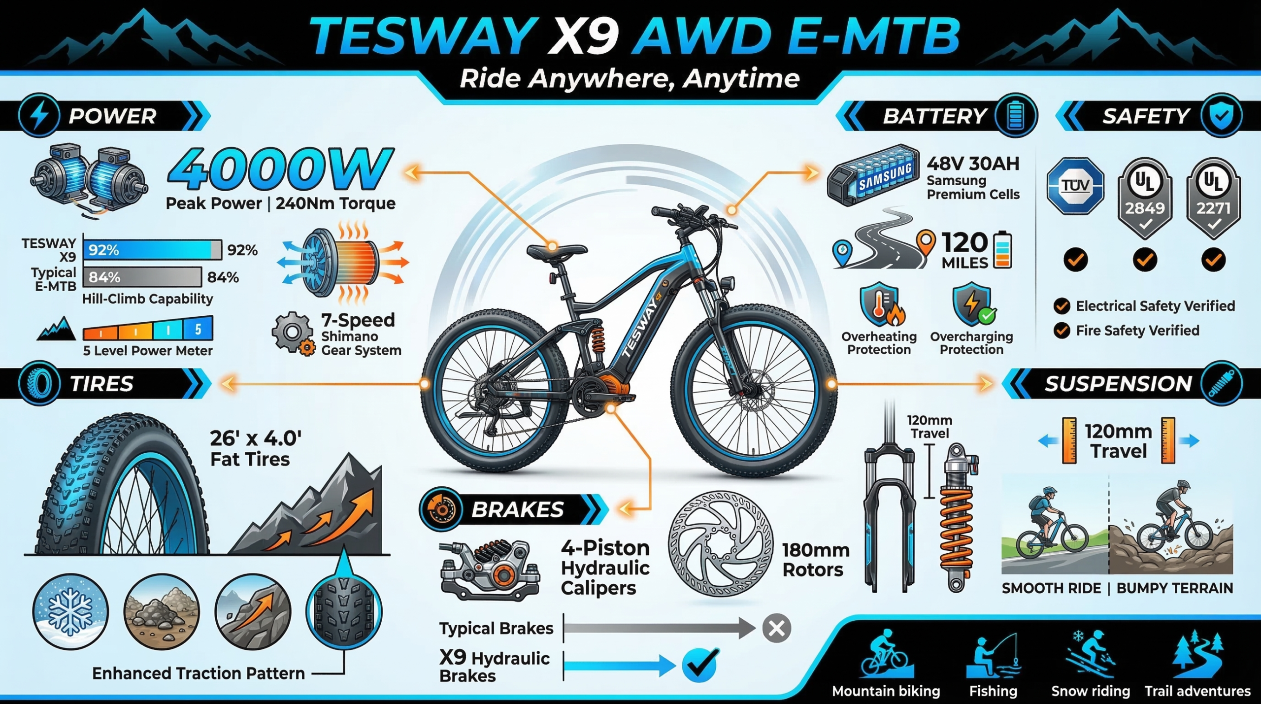 Tesway X9 AWD review infographic showing 4000W peak power, battery range, suspension, brakes, safety features, and fat tire e-MTB design