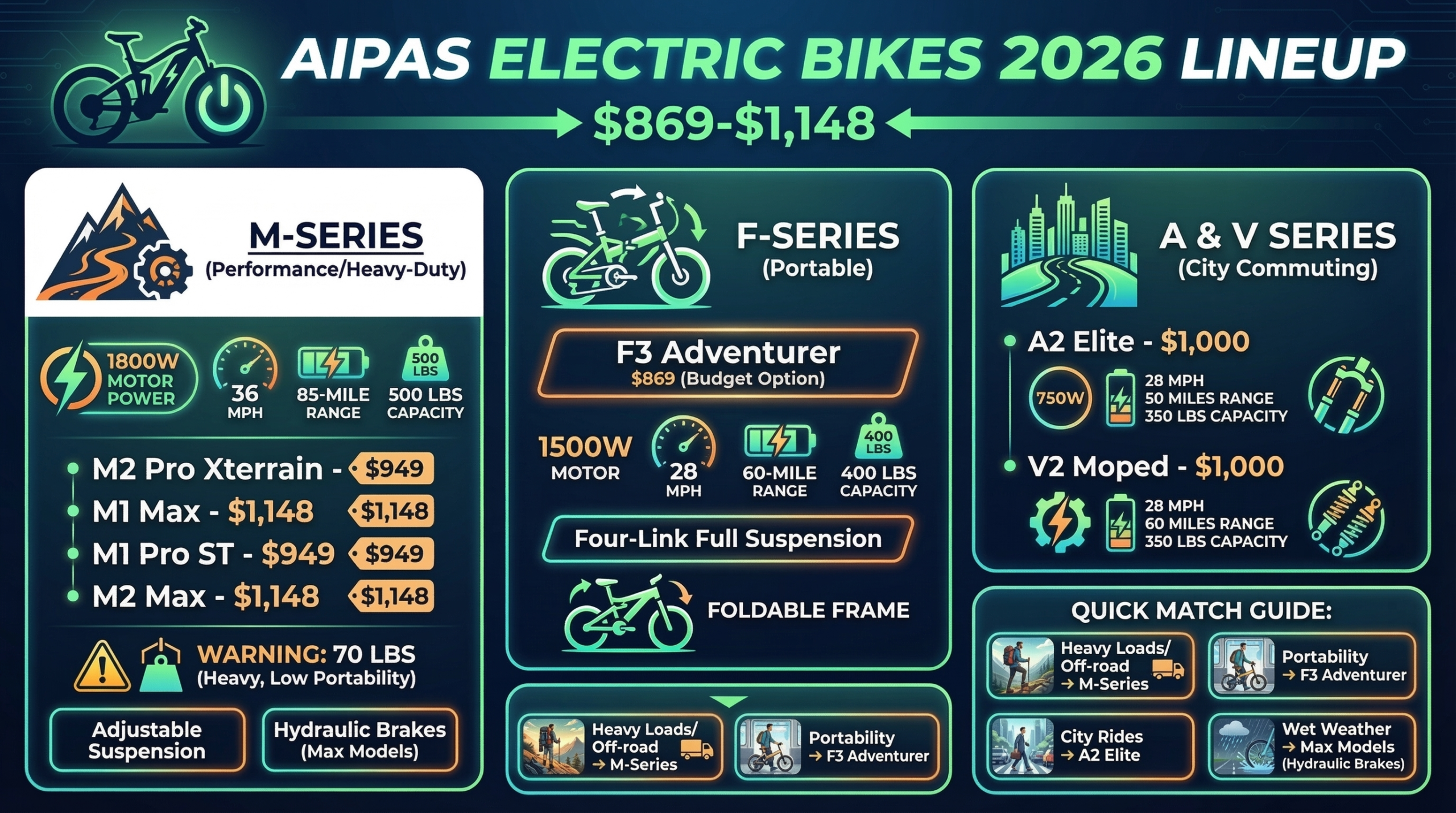 Aipas e-bike review infographic comparing 7 Aipas electric bikes for commuting, off-road riding, cargo, and portability in 2026