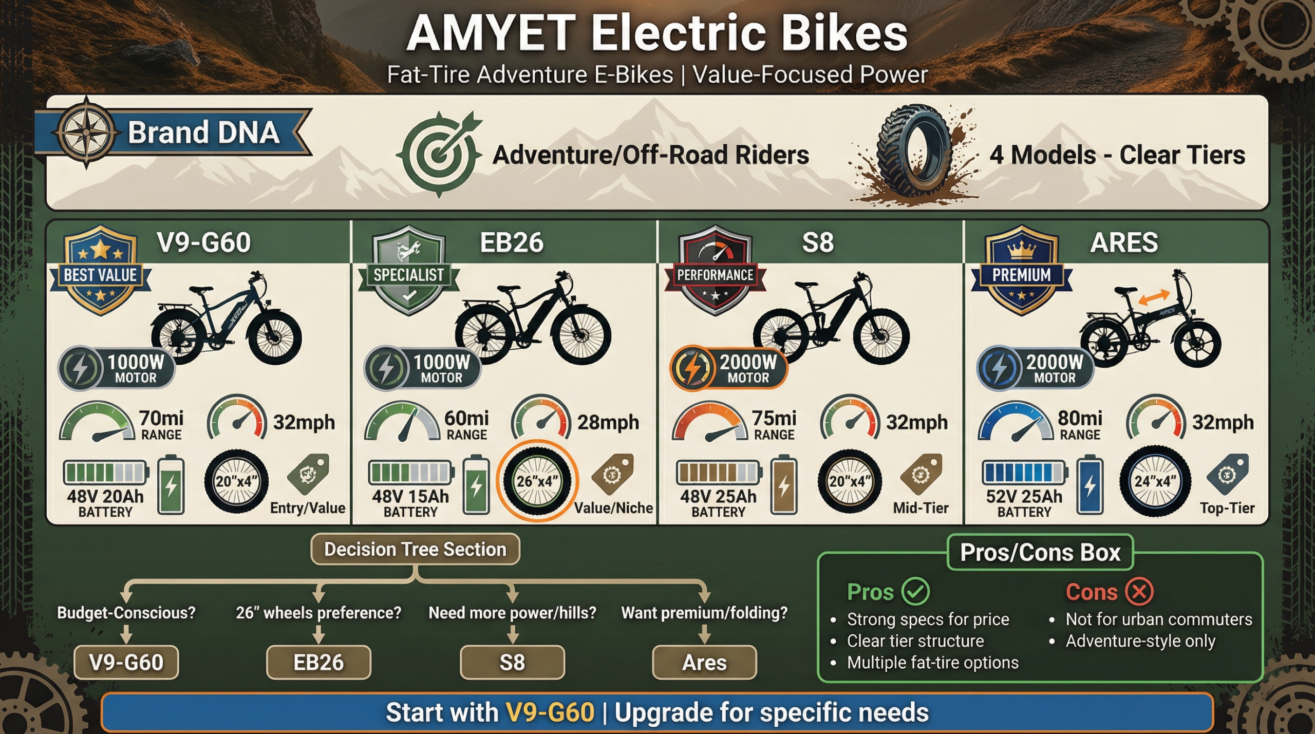 AMYET Electric Bike Reviews infographic comparing the V9-G60, EB26, S8, and Ares by value, power, range, battery, and best rider fit
