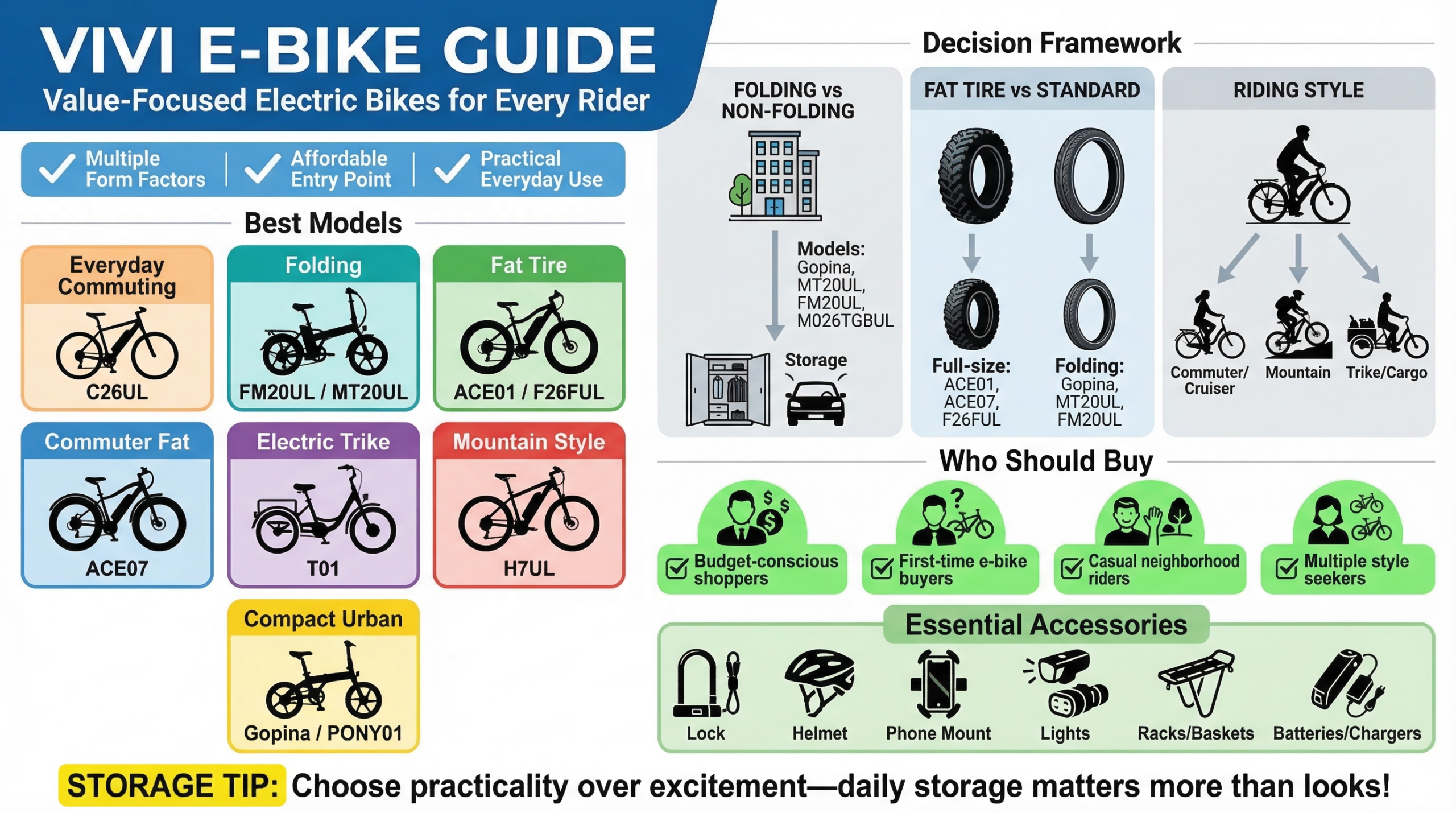 VIVI ebike review infographic comparing commuter, folding, fat tire, trike, mountain, and compact urban electric bike types