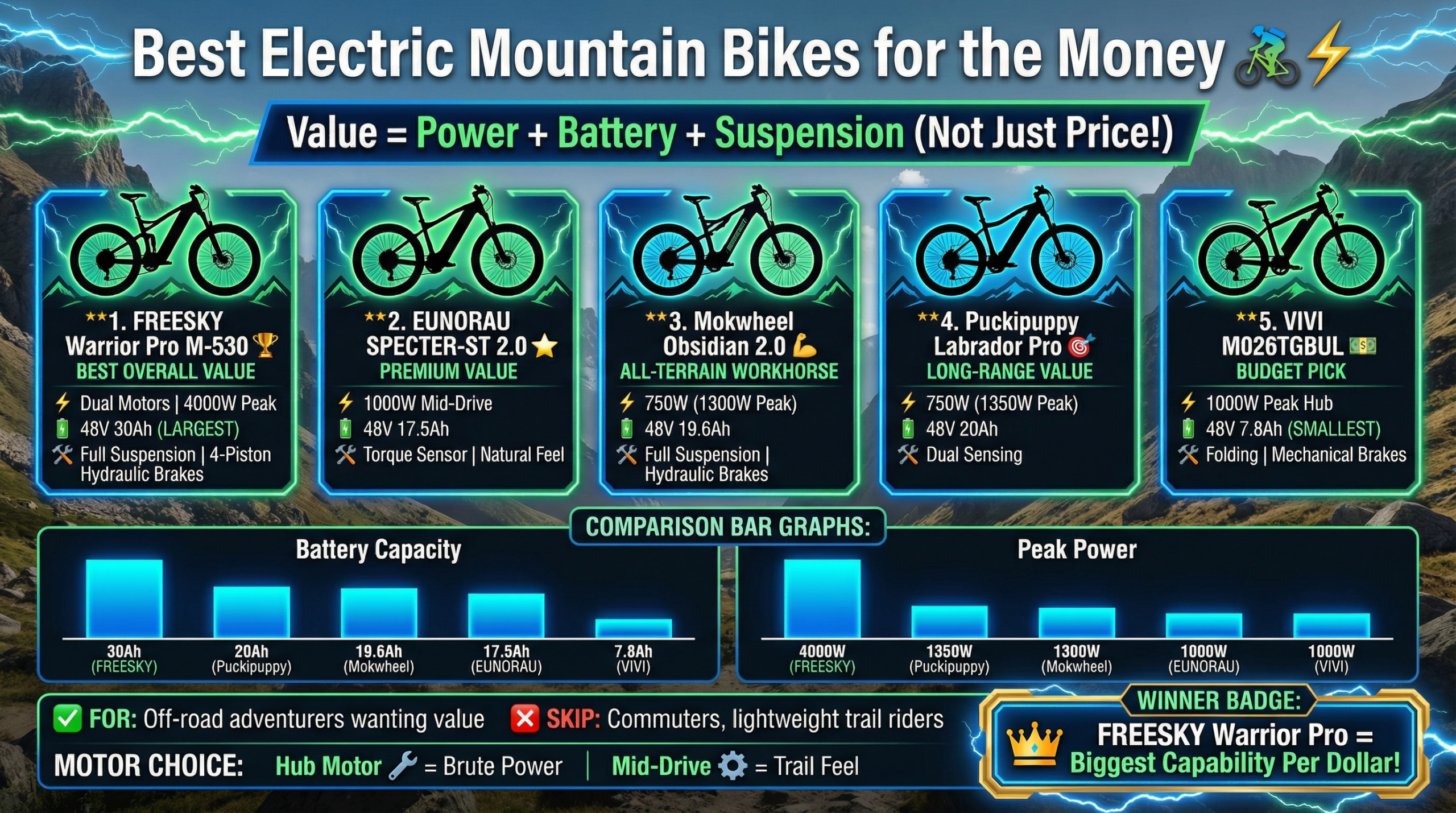 Best electric mountain bike for the money infographic comparing Freesky Warrior Pro M-530, EUNORAU SPECTER-ST 2.0, Mokwheel Obsidian 2.0, Puckipuppy Labrador Pro, and VIVI M026TGBUL