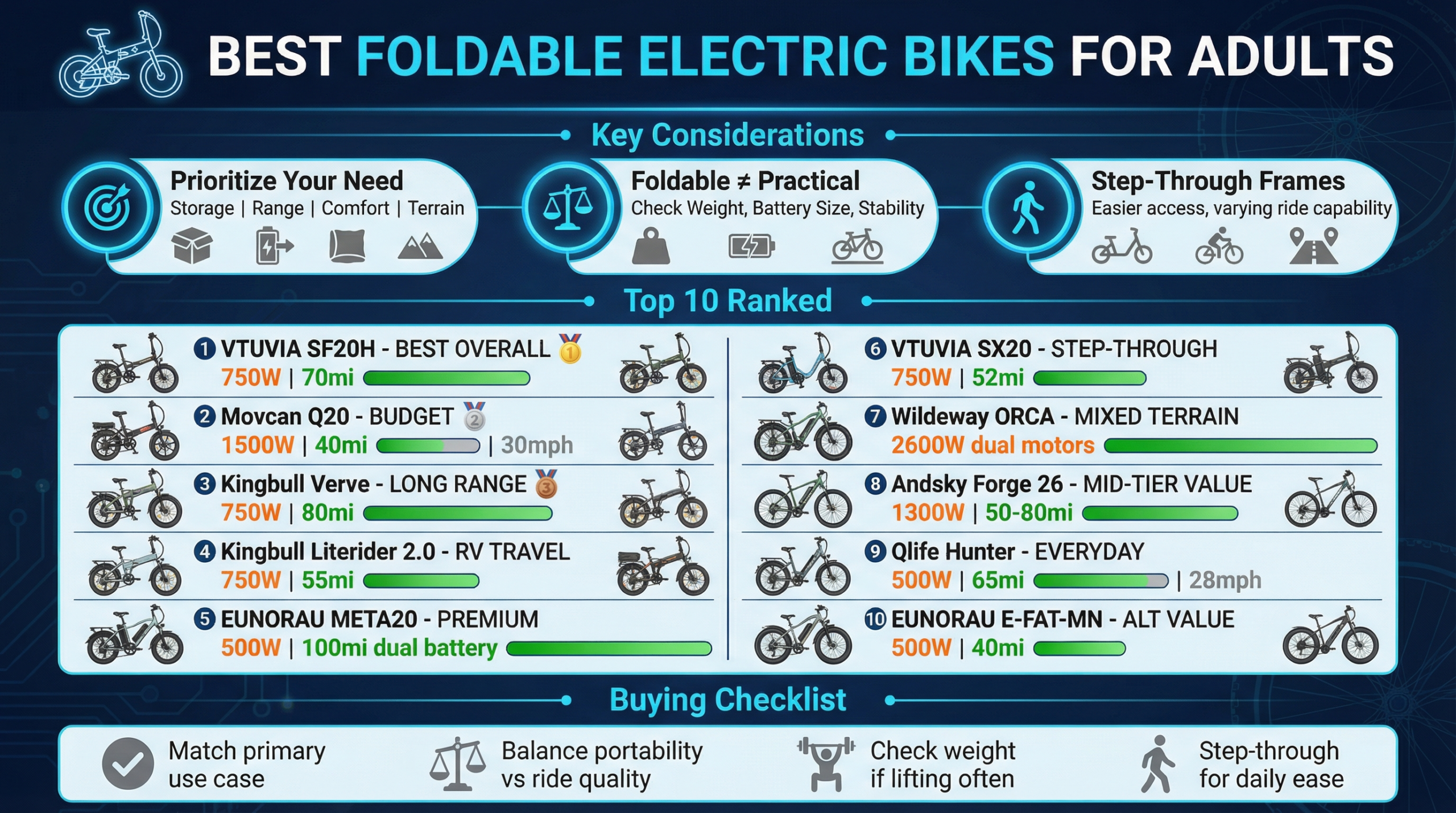 Best Foldable Electric Bike for Adults infographic comparing 10 top folding e-bikes for range, power, storage, and everyday use